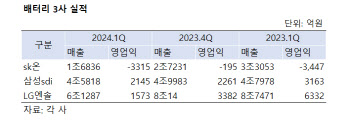 프리미엄만 통했다…배터리 3사 엇갈린 전략, 실적 갈랐다