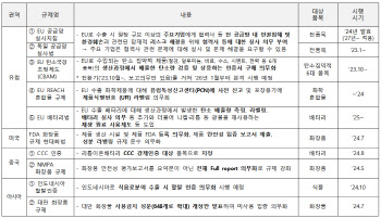 ‘해외 인증’ 넘어 ‘수출규제’해소도 지원…중기부, 中企 수출 전방위 대응