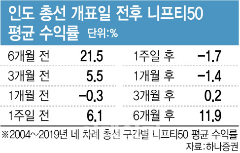 ‘모디노믹스’ 약화 우려에 인도증시 주춤…"회복 온다"