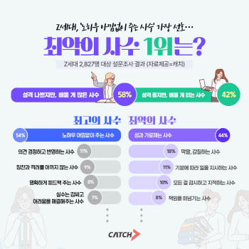 “막말·갑질보다 더 싫다”…Z세대가 뽑은 ‘최악의 사수’는