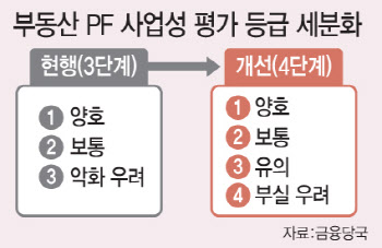 230조 PF 4단계로 옥석 가리기…최대 23조 부실 사업장 정리한다