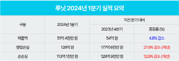 루닛, 1분기 매출 51억원…영업손실 28% 감소