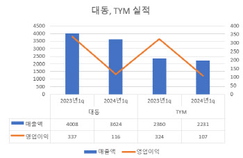 '농슬라' 대동·TYM 실적 악화 언제까지