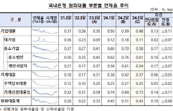 3월 은행 대출 연체율 0.43%, 한 달전보다 하락