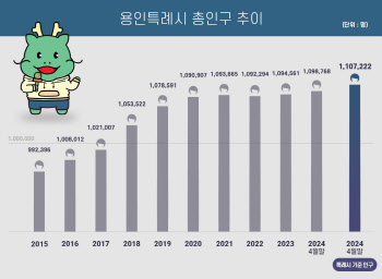 울산광역시 뛰어넘은 용인특례시 인구, 110만명선 돌파