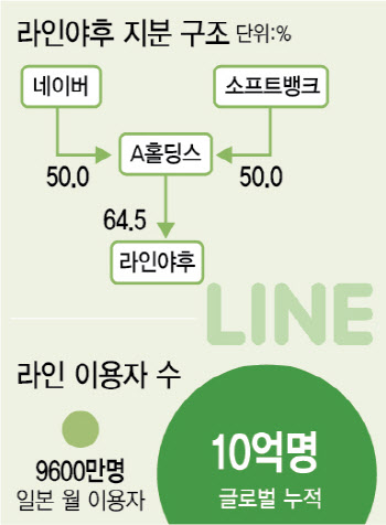 日 “라인야후, 대주주가 위탁처인 구조가 문제…감독 어려워”