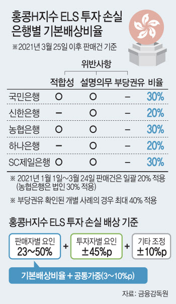 최대 배상 65% 상한선 그은 금감원…투자자 집단소송 불사 ‘가시밭길’