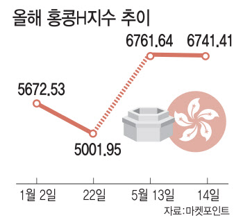 홍콩H지수 반등에 일부 ELS 투자자 손실 면해