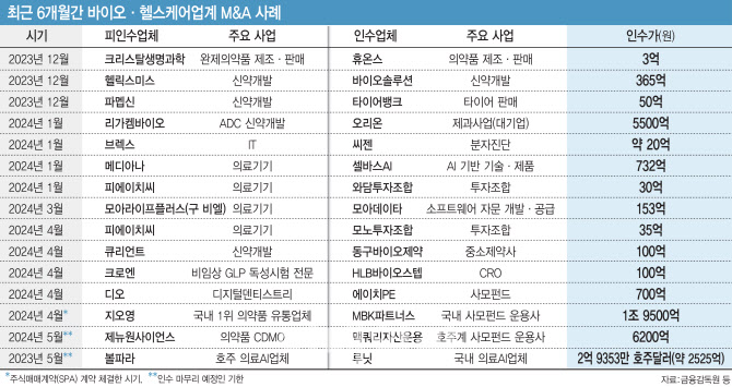 ③‘무풍지대’ 전통 제약사도 꿈틀댄다