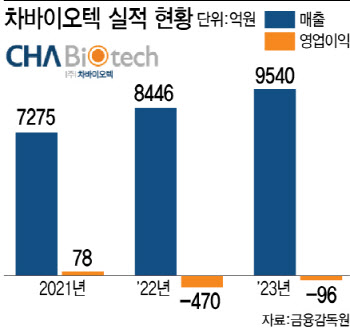 "첨생법 등 법률 수혜" 차바이오텍, 올해 첫 매출 1조 달성 '청신호'