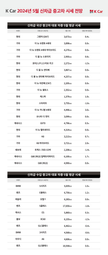 케이카 “신차 수급 원활에 5월 중고차 시세 정상화”