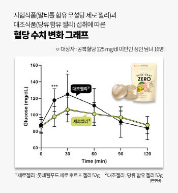 “무설탕 디저트, 실제 혈당 상승 낮아”