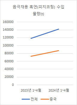 美中갈등 속 천연흑연 中수입 더 늘었다…갈길 먼 脫중국화