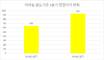 1분기에 웃은 이마트…“오프라인 3사 통합 본격화”