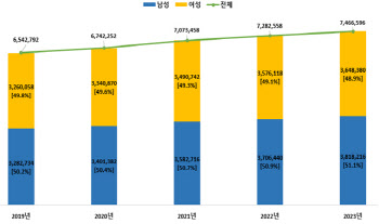 대한민국 국민 15%는 고혈압…젊은 고혈압환자 ‘쑥’