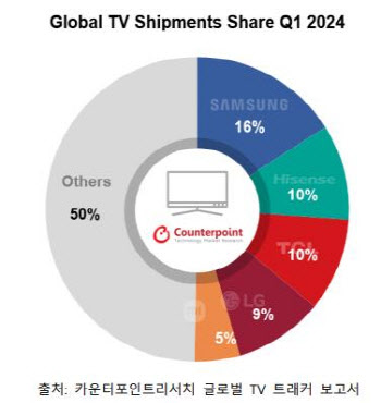 "1분기 글로벌 TV 출하량 4%p↓…삼성전자 점유율 1위"