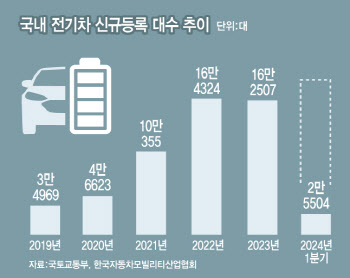 전기차 파격 인센티브 도입…보급 목표 현실화해야