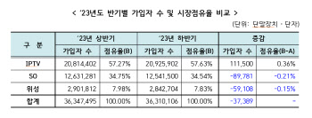 OTT 인기에 흔들리는 유료방송…가입자 첫 감소