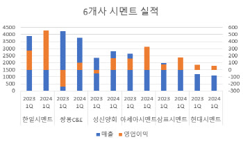 '가격인상' 시멘트社, 물량 감소에도 수익성 개선