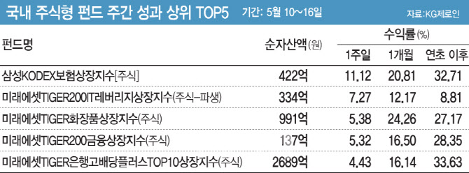 밸류업 기대에 호실적까지…보험 ETF 수익률 두자릿수↑