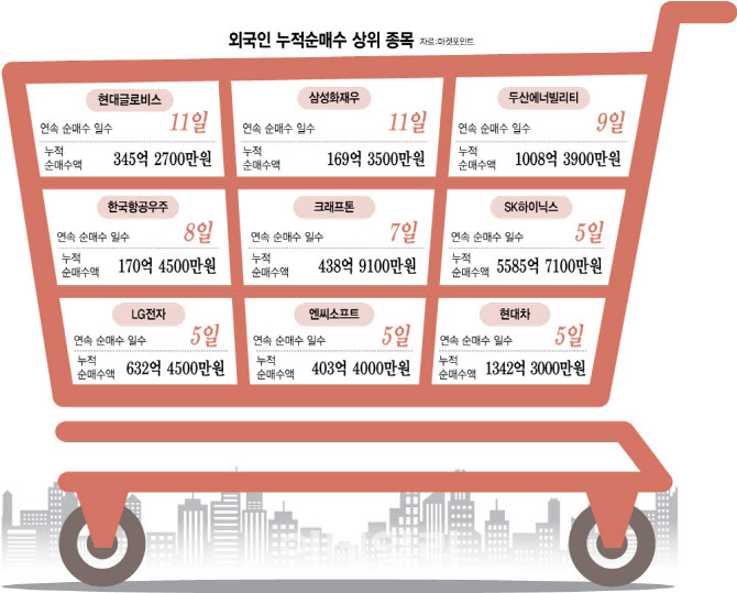 외국인이 ‘싹쓸이’…순매수 지속 업종 살펴보니
