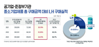 LH “지난해 공공기관 중 중소기업 제품 가장 많이 구매”