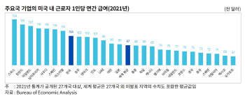 무협 “韓 대미 투자 확대, 美 경제 성장·고용 창출 기여”