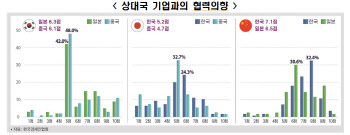 '한일중 비즈니스 서밋' 앞둔 재계…"韓기업에 먼저 러브콜"