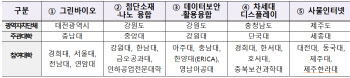 단국대·세종대·중앙대, 첨단분야 혁신융합사업 주관大 선정