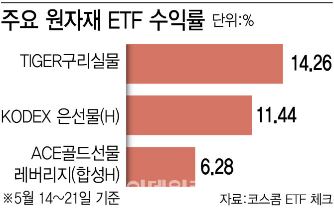 금·은·동 원자재 가격 랠리…ETF 수익률도 '점프'