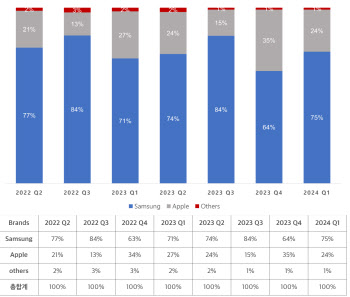 1분기 국내서 팔린 스마트폰 4대 중 3대는 삼성 제품