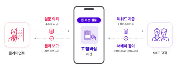 빅데이터·AI사업 확장하는 SKT…"2300만 통신고객 기반"