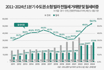 월세, 전세 뛰어넘어…소형 빌라 월세 비중 54.1% 역대 최고