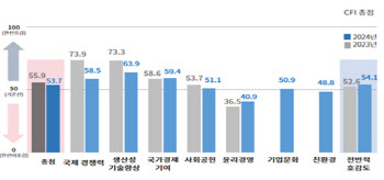 기업호감도 2년 연속 '긍정' 평가…"국가 경제에 기여"