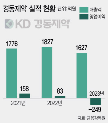 '듀오·아트로반' 순환기 투톱 앞세운 경동제약, 실적 턴어라운드 노린다