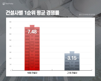 "역시 브랜드가 좋다" 10대 건설사 1순위 경쟁률 2.4배↑