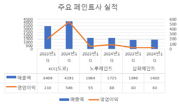 "신축이 다는 아냐"...페인트업계, 1분기 수익성 개선