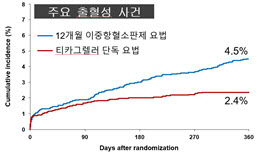 급성 관상동맥 증후군 환자에서 티카그렐러 단독요법 우수성 확인