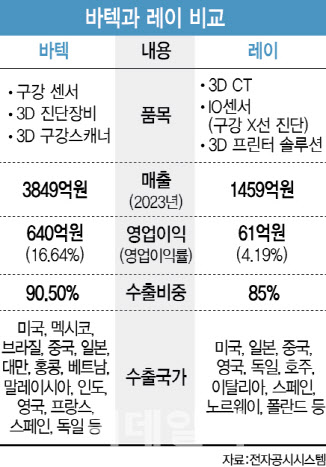 [용호상박 K바이오] 바텍과 레이, 수익률 가른 결정적 차이는?