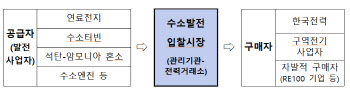 세계최초 ‘청정수소발전 입찰시장’ 열린다