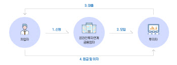 온투업, 작년 연체율 8.4%…주담대 연체율 영향