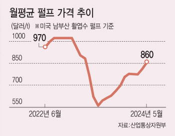 "A4지·화장지 가격도 오를까 겁나네"…펄프값 '고공행진'