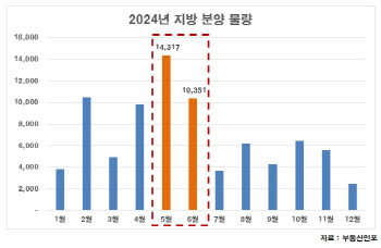 하반기 '뚝'…지방 아파트 분양 "막차타자"