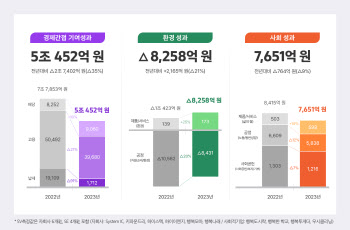 SK하이닉스, 지난해 사회적 가치 5조원 창출…전년比 34%↓