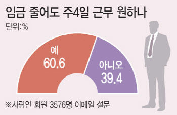 임금 깎여도 주4일제 좋다는데…산업계 “주 52시간 유연화 우선”