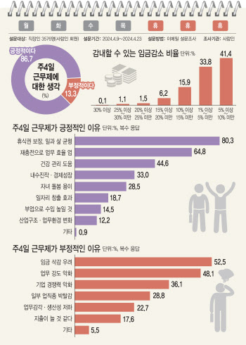 주 4일제 도입두고 “워라밸 좋아” vs “임금삭감 싫어”