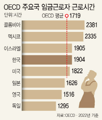 정부 '노동시장 유연화' vs 민주당 '주4일제 도입 지원'