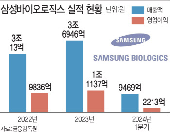 삼성바이오로직스, 올해 연매출 첫 4조 달성 가능한 까닭은?
