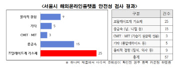 서울시, 매주 해외직구 안전성 검사해보니…"10개 중 4개 유해물질"