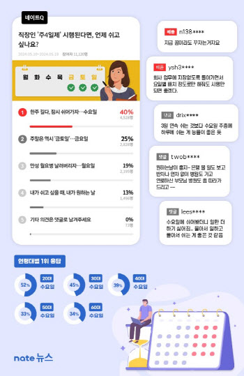 '주4일' 근무 시 가장 쉬고 싶은 날은?…직장인 물어보니